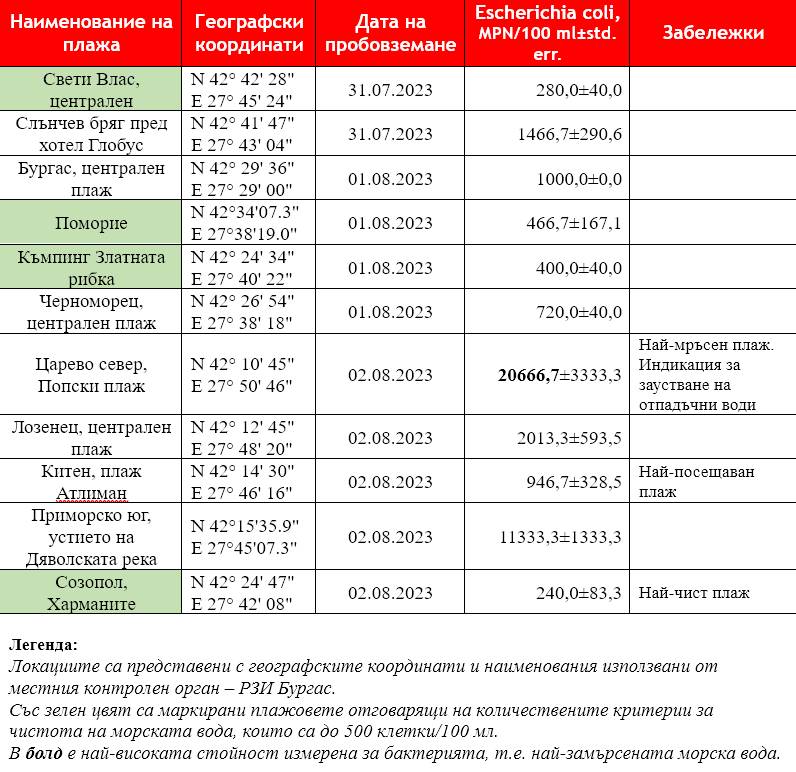 Резултатите за замърсяването на водата по Южното Черноморие 
